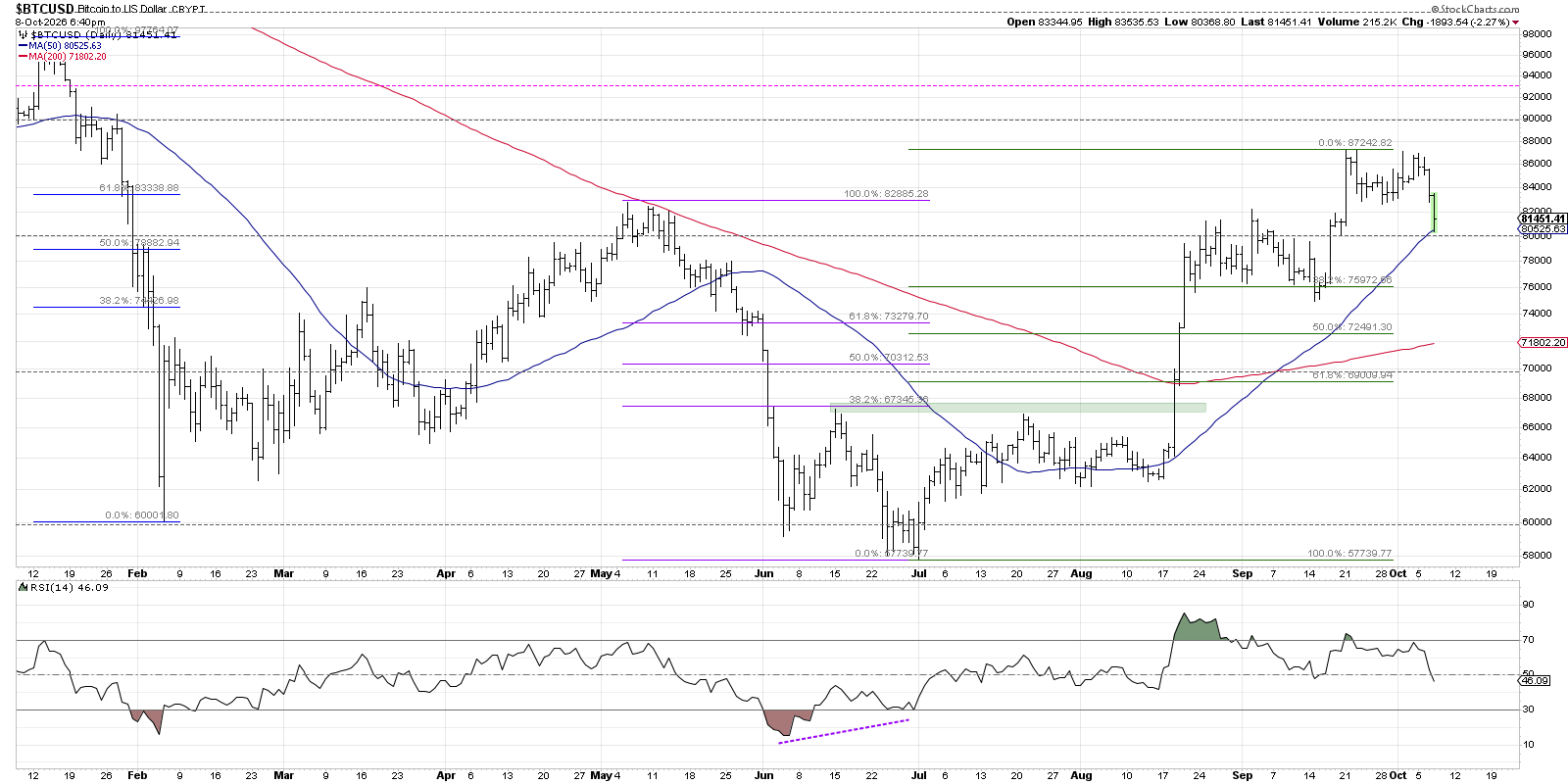 Bitcoin momentum waning, testing 50-day moving average