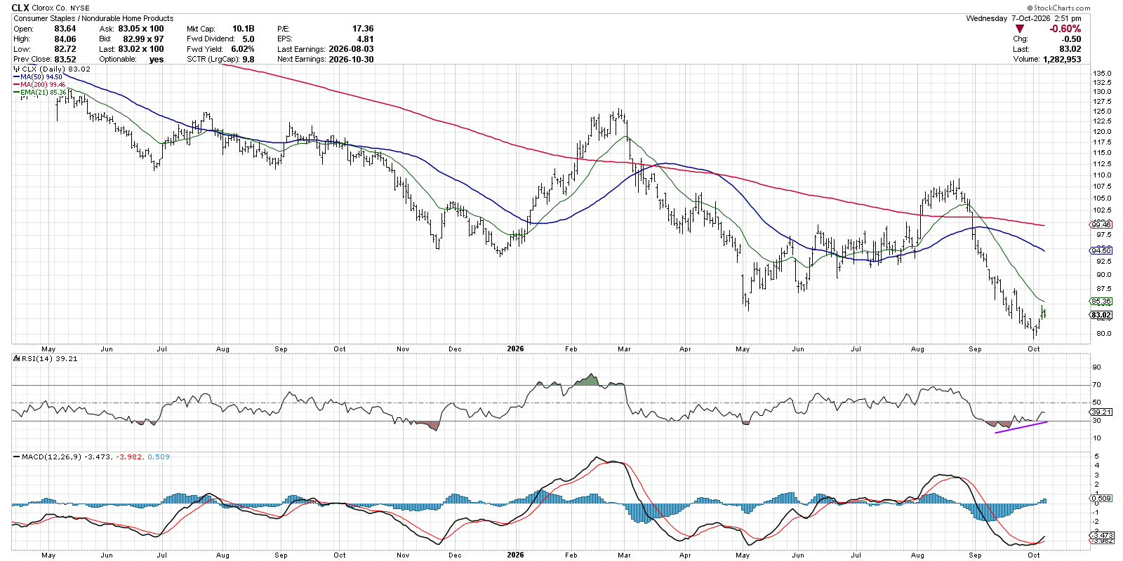 Bullish momentum divergence between rising Clorox stock price and declining RSI
