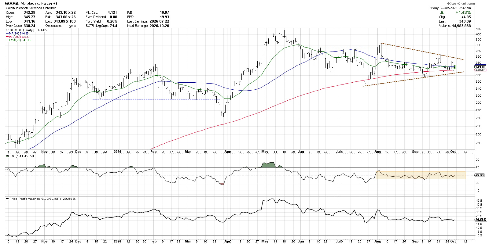 GOOGL: consolidation pattern with neutral momentum
