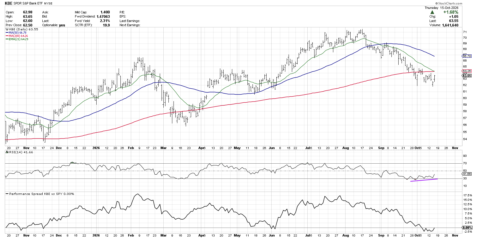 KBE breaks below 200-day moving average