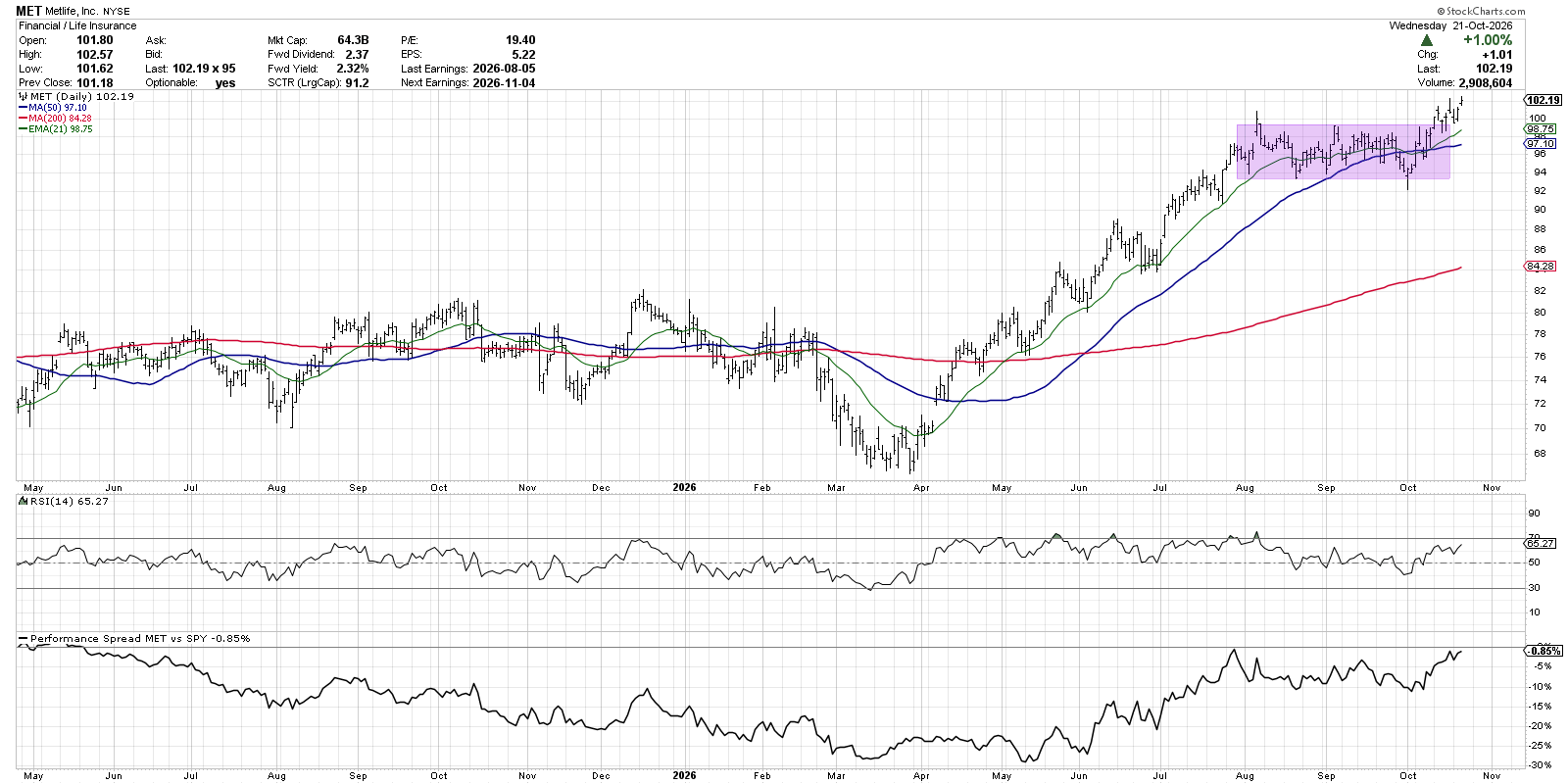 Metlife (MET): new accumulation phase