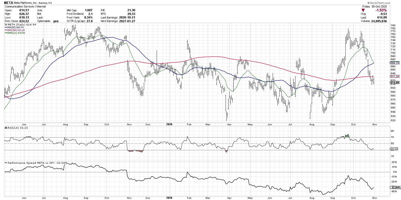 META trading below 200-DMA, now in distribution phase