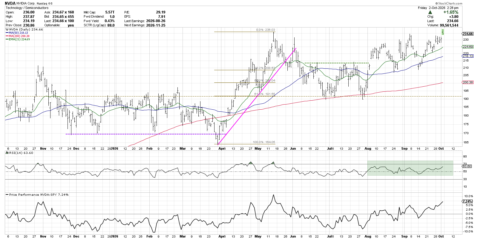 NVDA: Outperforming S&P 500 and momentum improving