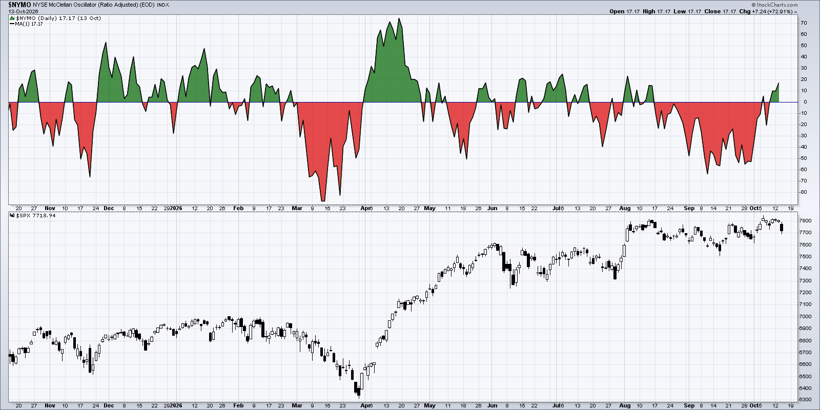 McClellan Oscillator above zero line