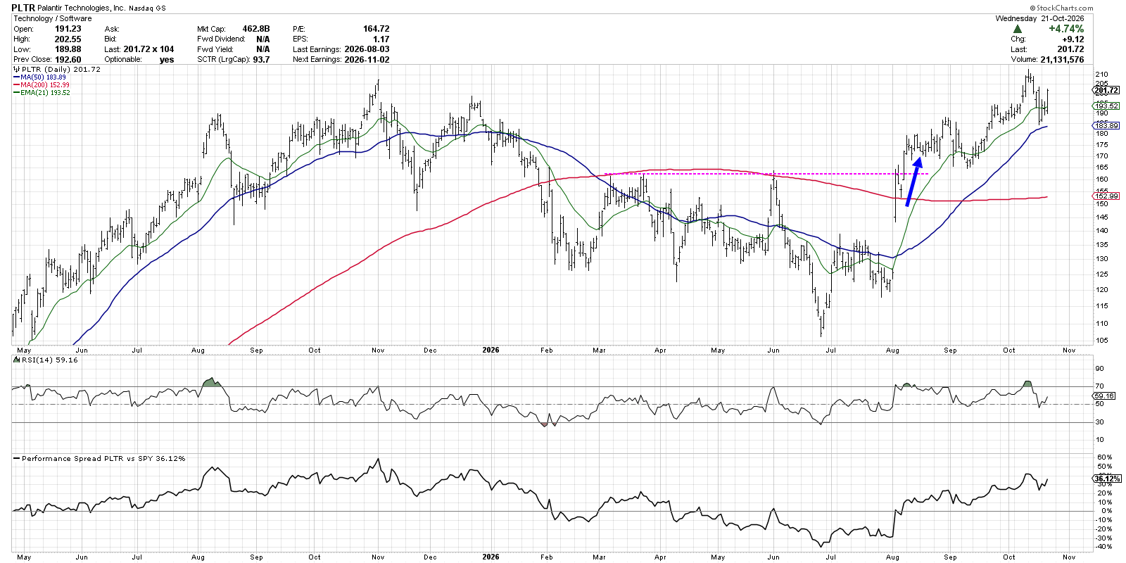 Palantir (PLTR): new 3-month high, breaks above 200-day moving average