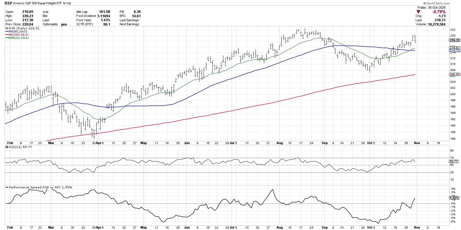 S&P 500 Equal Weight ETF RSP in uptrend phase