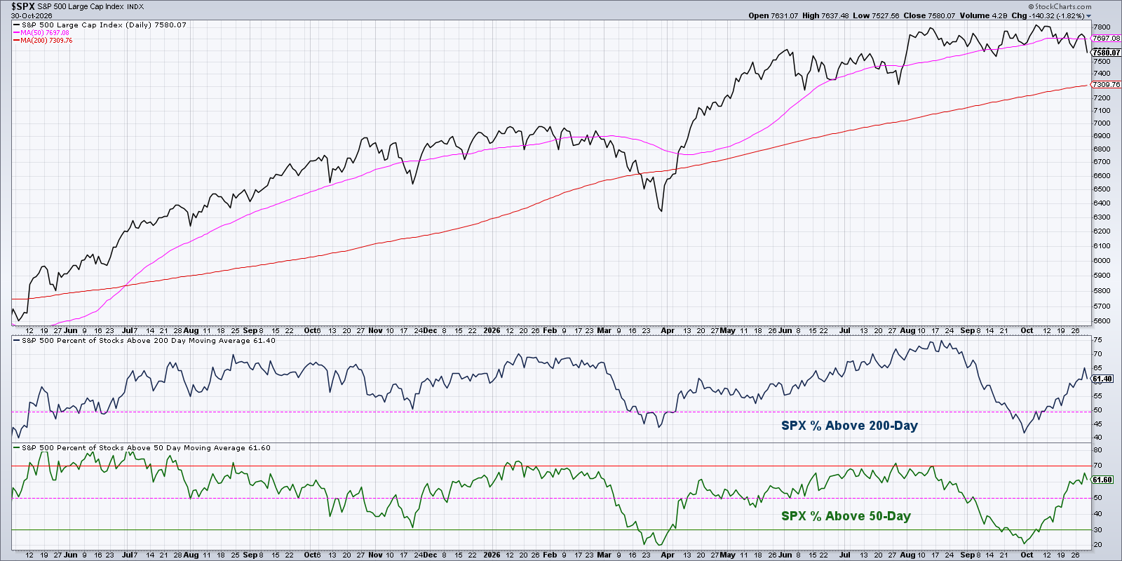Moving Average breadth indicators above 50% level