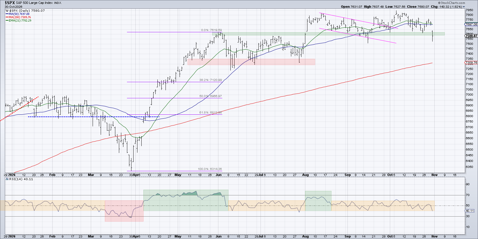 S&P 500 below 7600: will there be a bearish follow-through