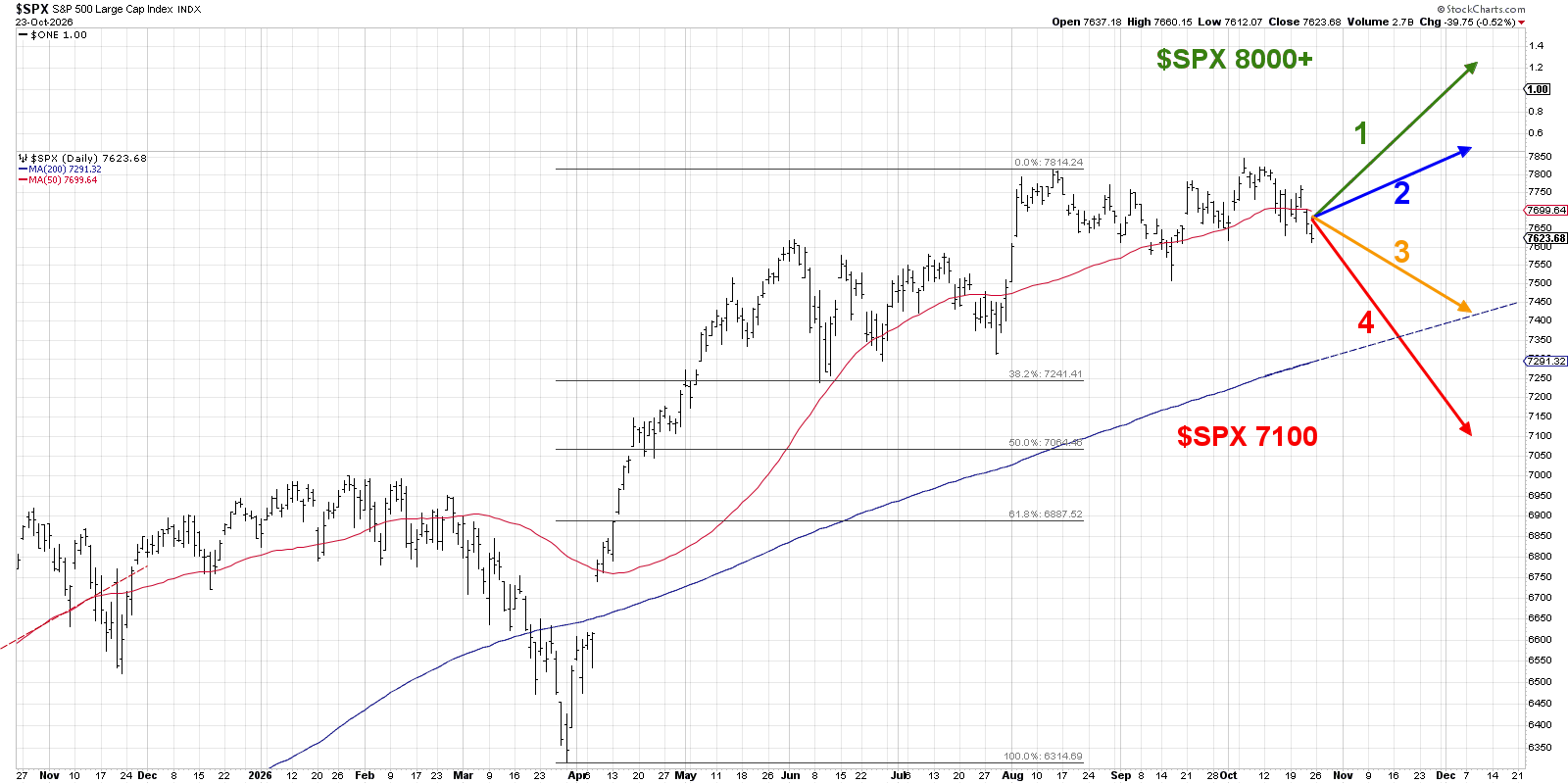 Four Scenarios for the S&P 500