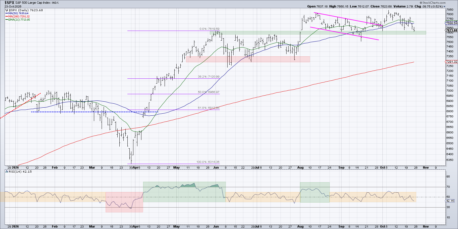 S&P 500 Trading Sideways