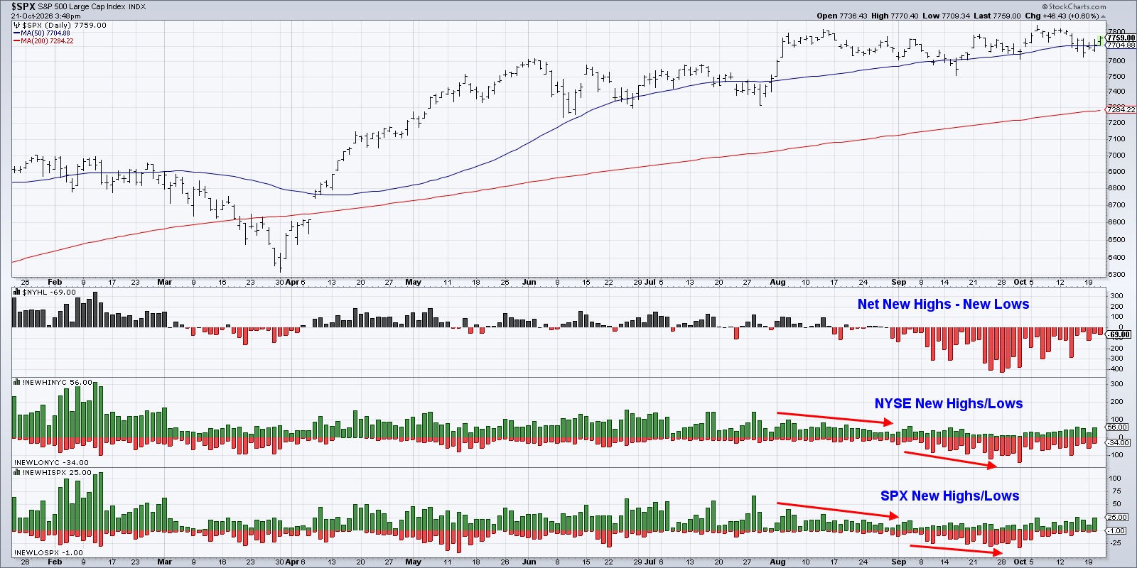 New 52-week highs in S&P 500 
