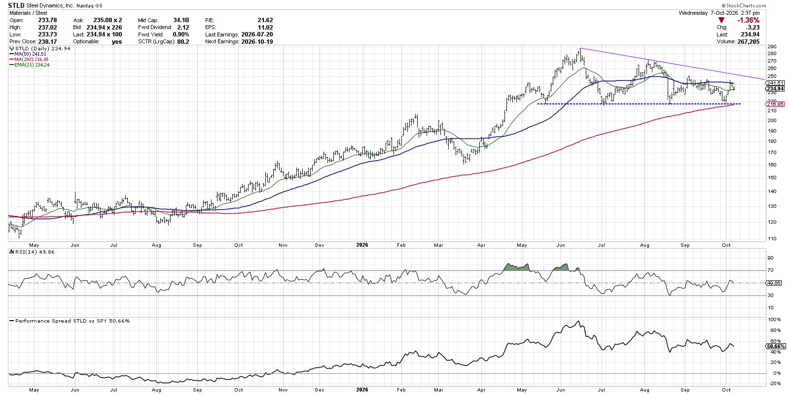 Steel Dynamics between 50-day and 200-day moving averages