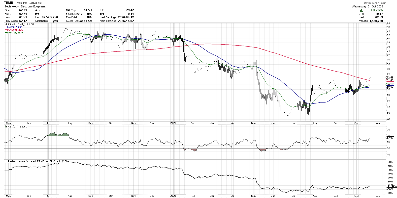 Trimble (TRMB) Breaks Above 200-Day Moving Average
