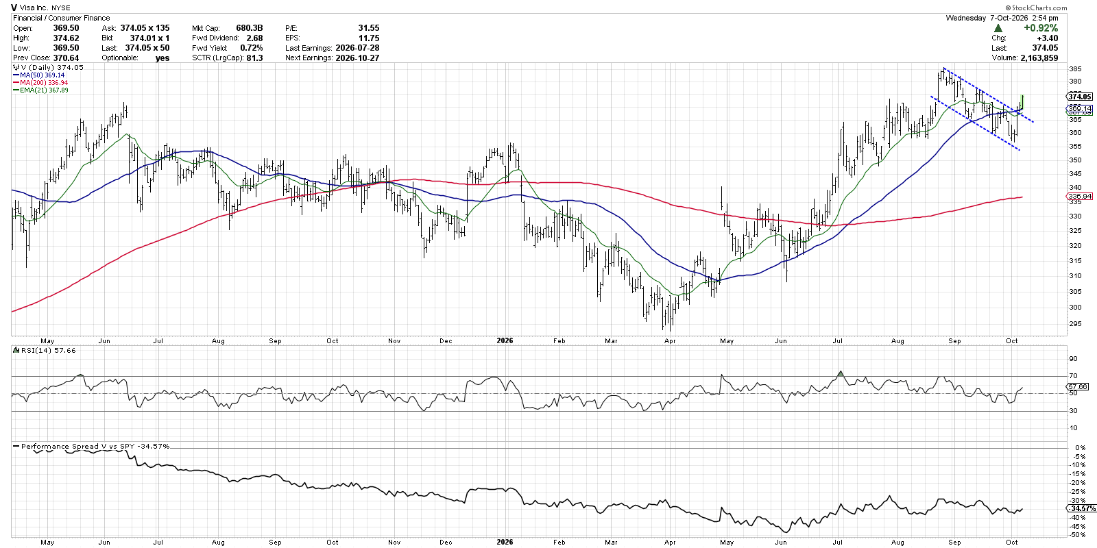 Is Visa stock a buy: bull flag pattern, price above 50-day moving average 