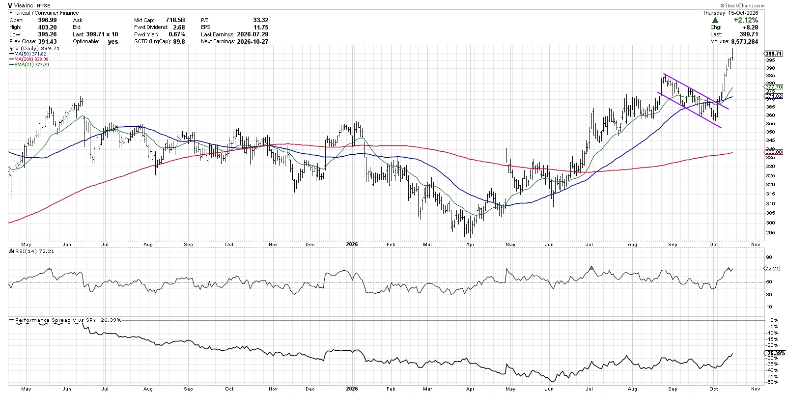 Visa stock price in strong uptrend after bull flag breakout