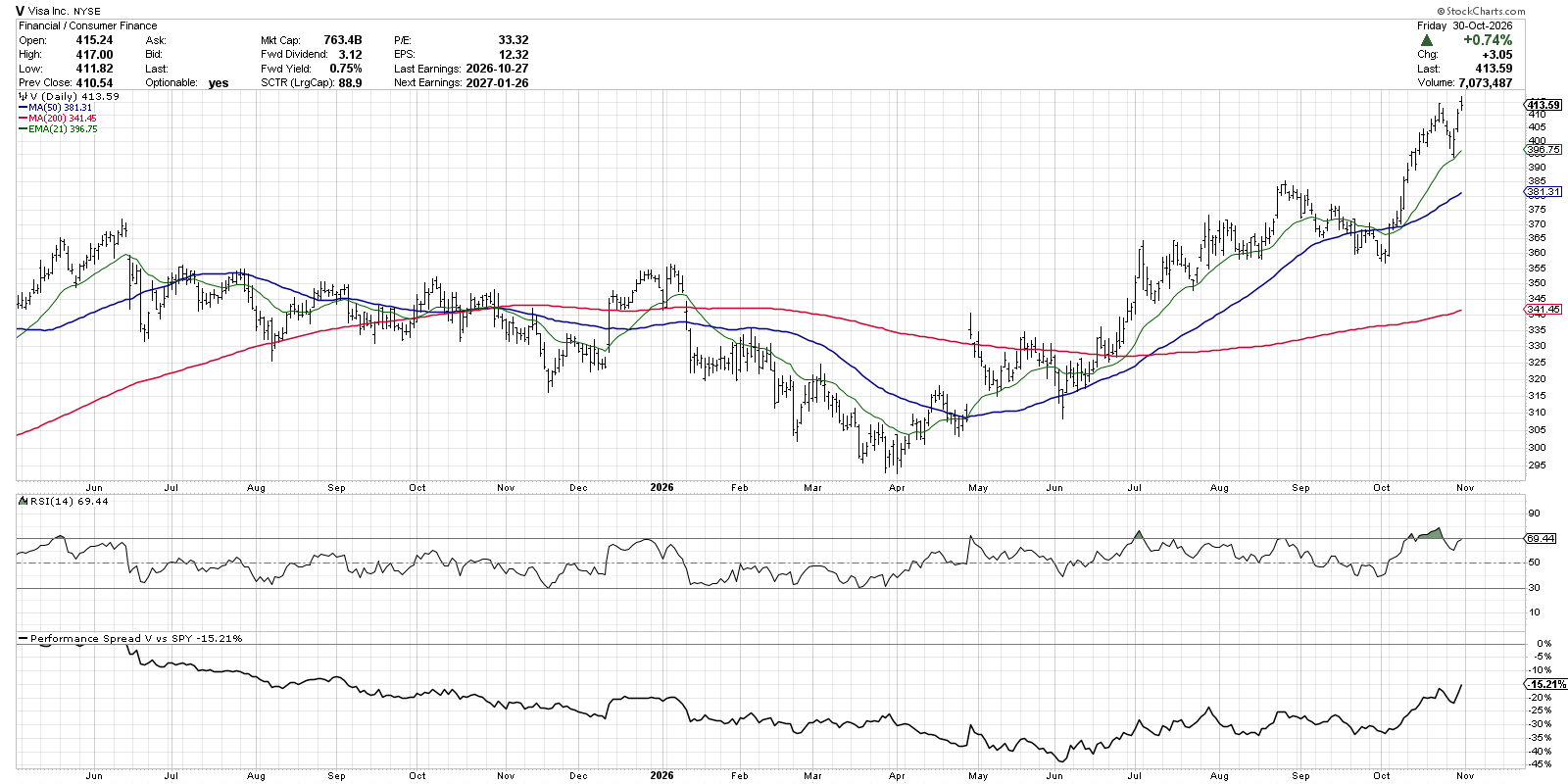 Dip buyers jumped in when Visa pulled back to 21-day EMA