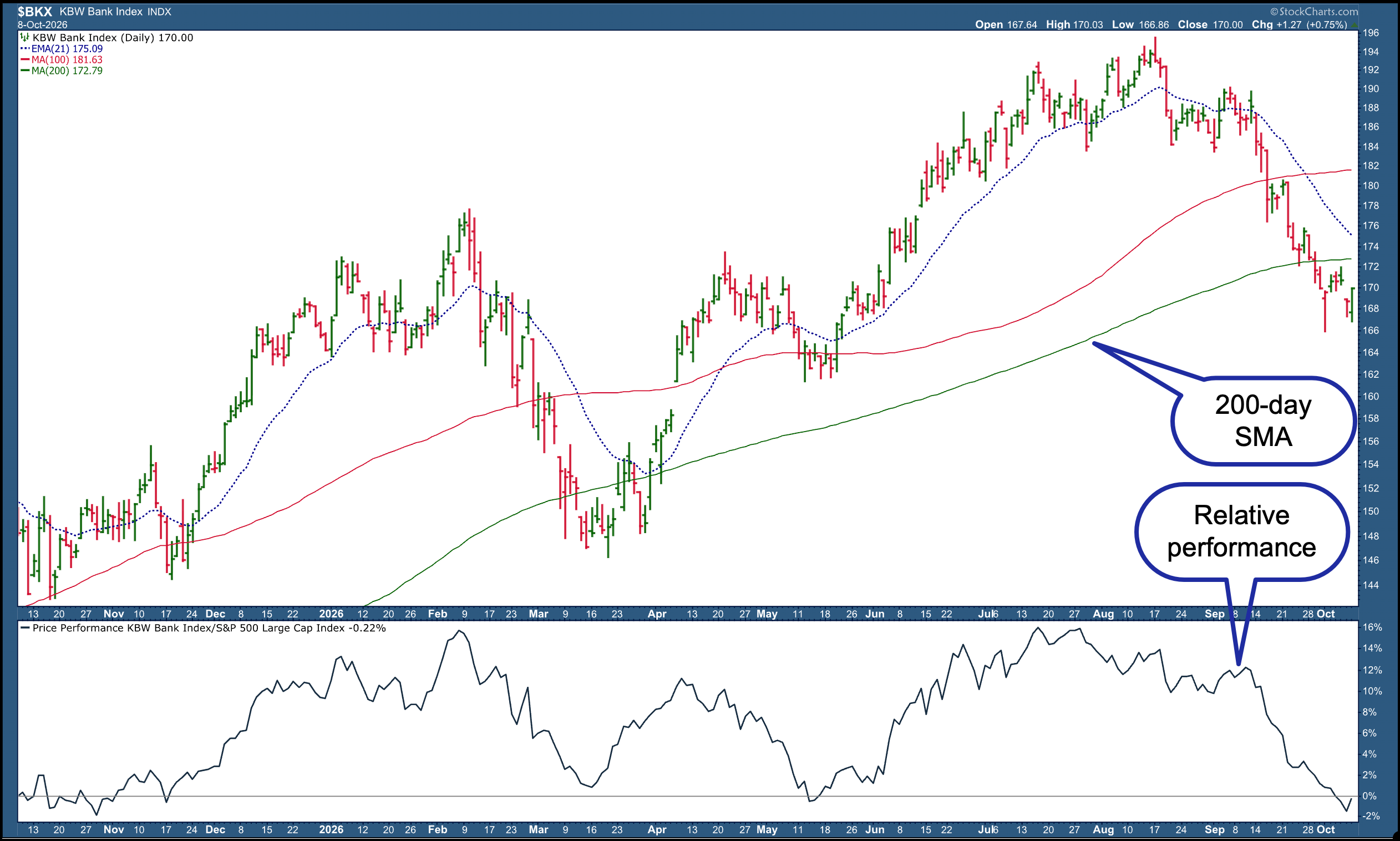 KBW Bank Index: clear downtrend with weak relative performance