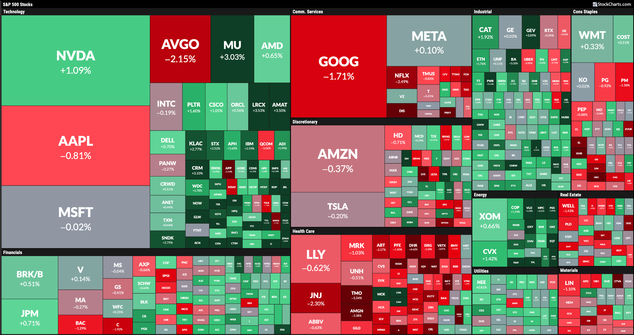 MarketCarpet for Thursday: Energy and Technology leading the pack