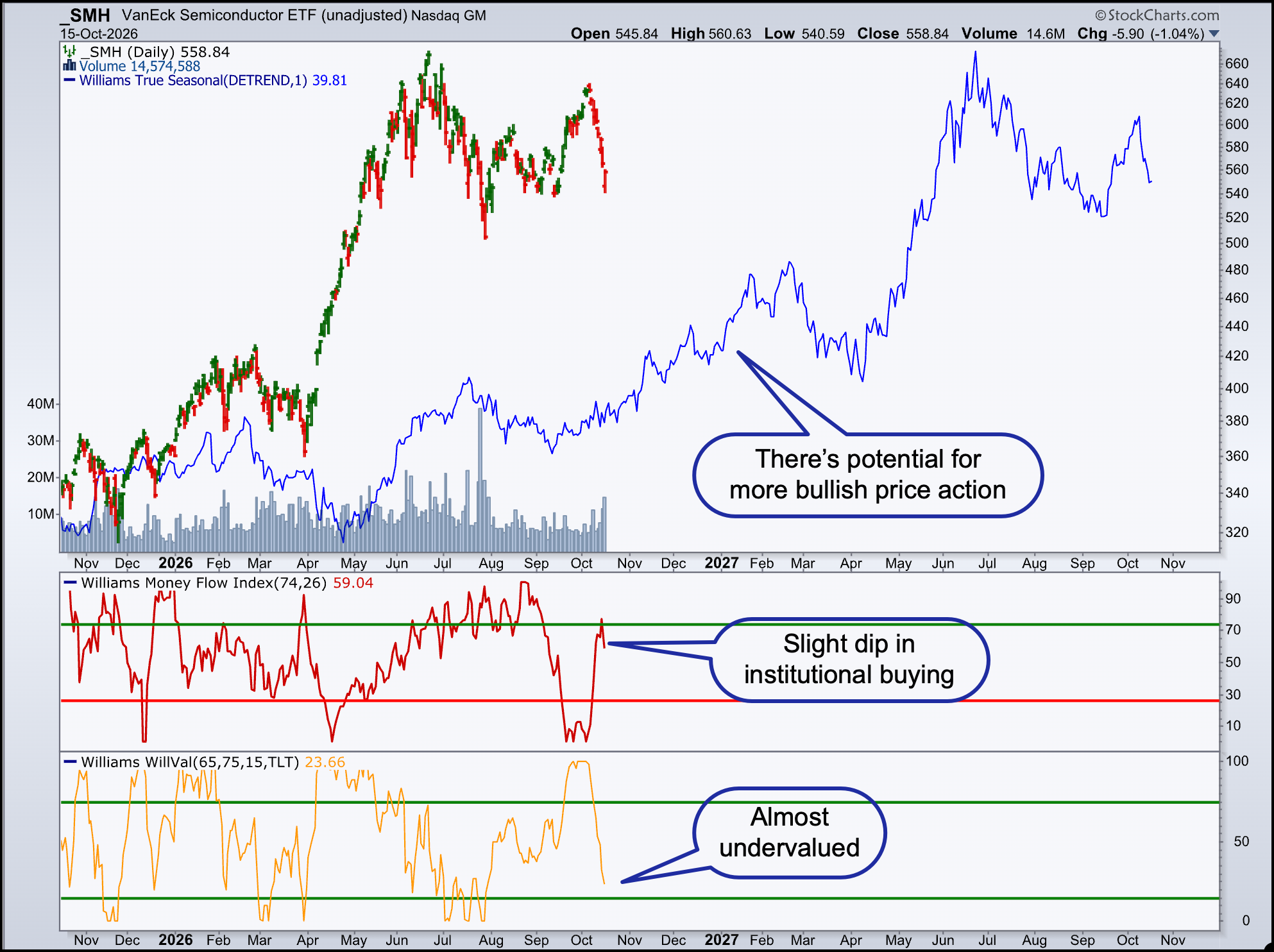 SMH: Seasonal Bullish Pattern, Dip In Institutional Buying, Undervalued