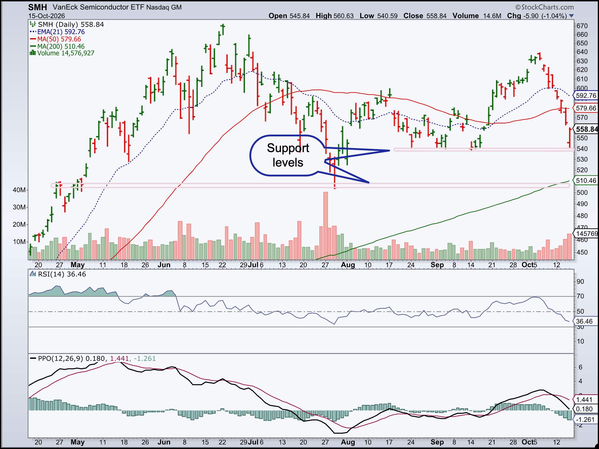 SMH reaches support level, momentum indicators close to oversold levels
