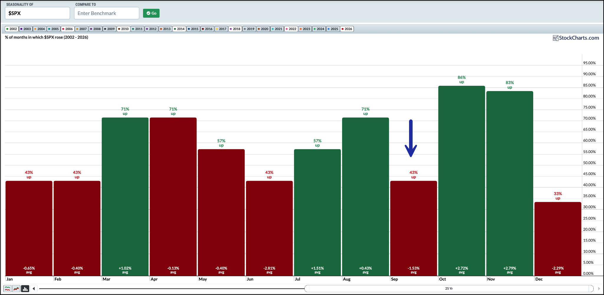 Seasonality Chart for S&P 500 midterm election years: October-November strong