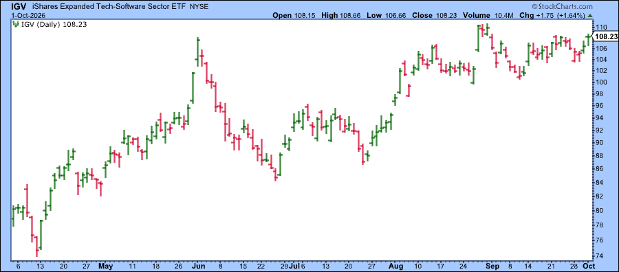 Software Sector ETF (IGV) lacks momentum to move higher