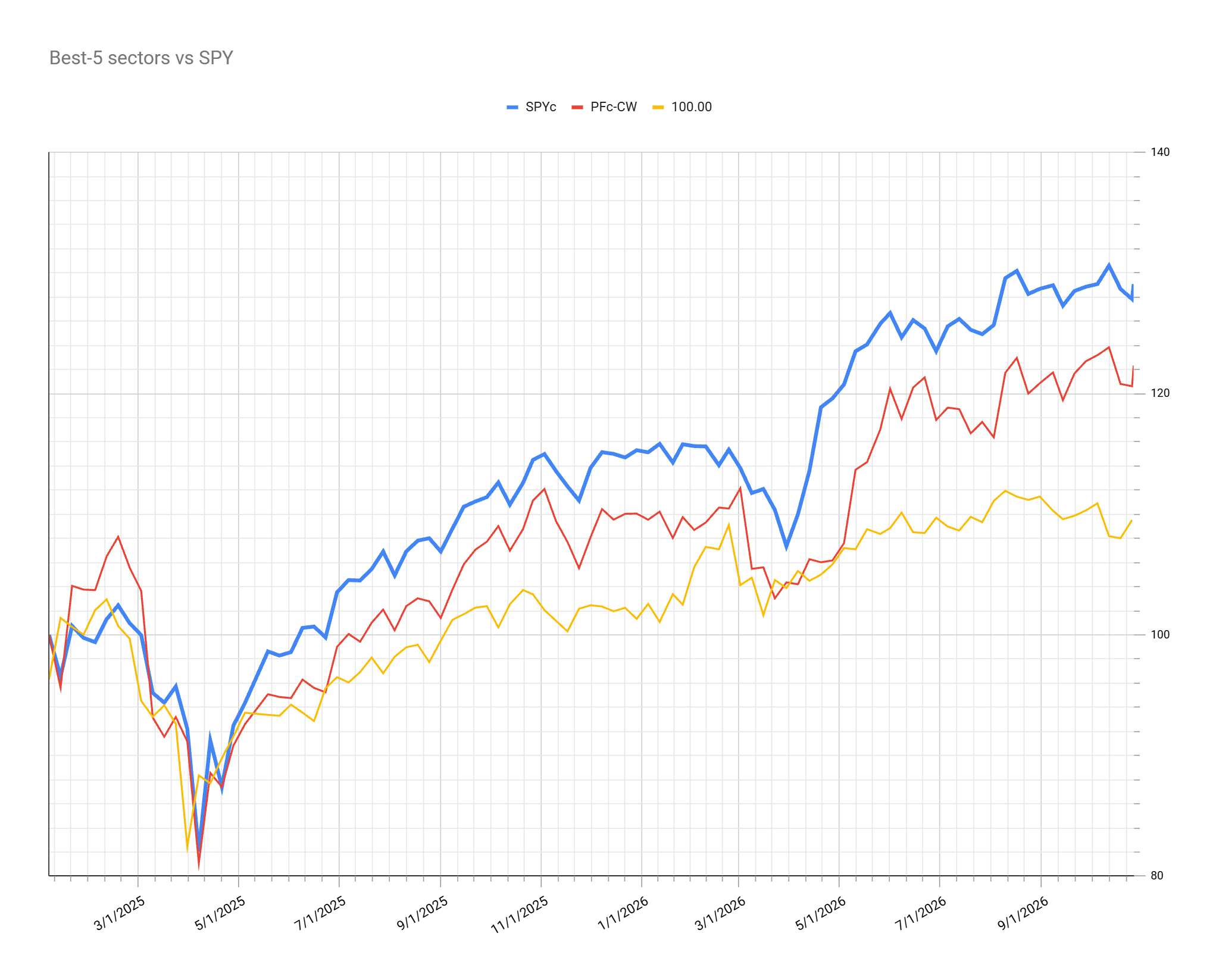 Portfolio Performance Graph