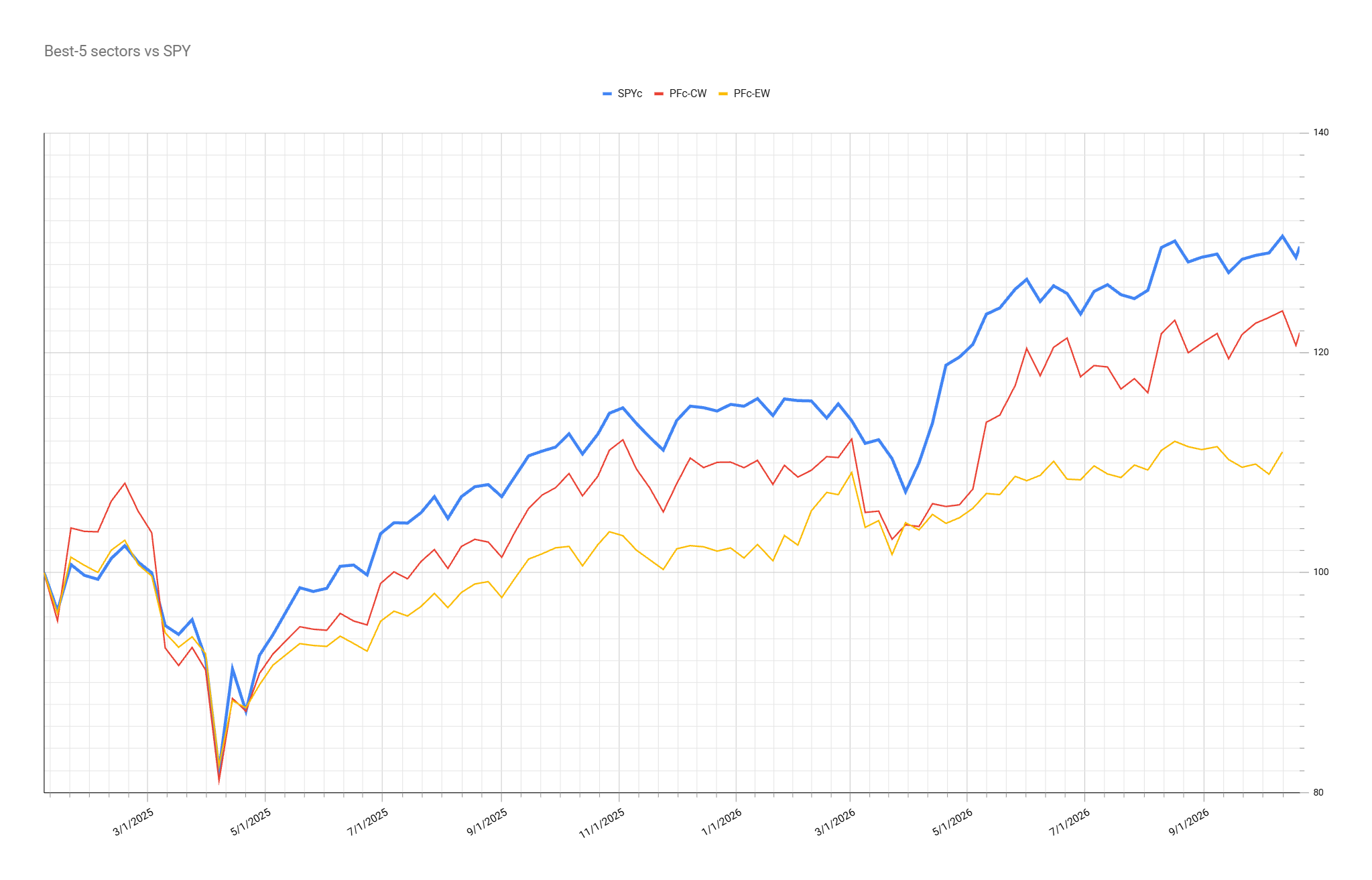 Portfolio Performance Comparison