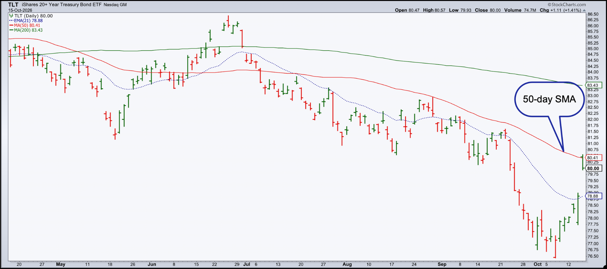 TLT: gaps up to 50-Day SMA, but closes near low