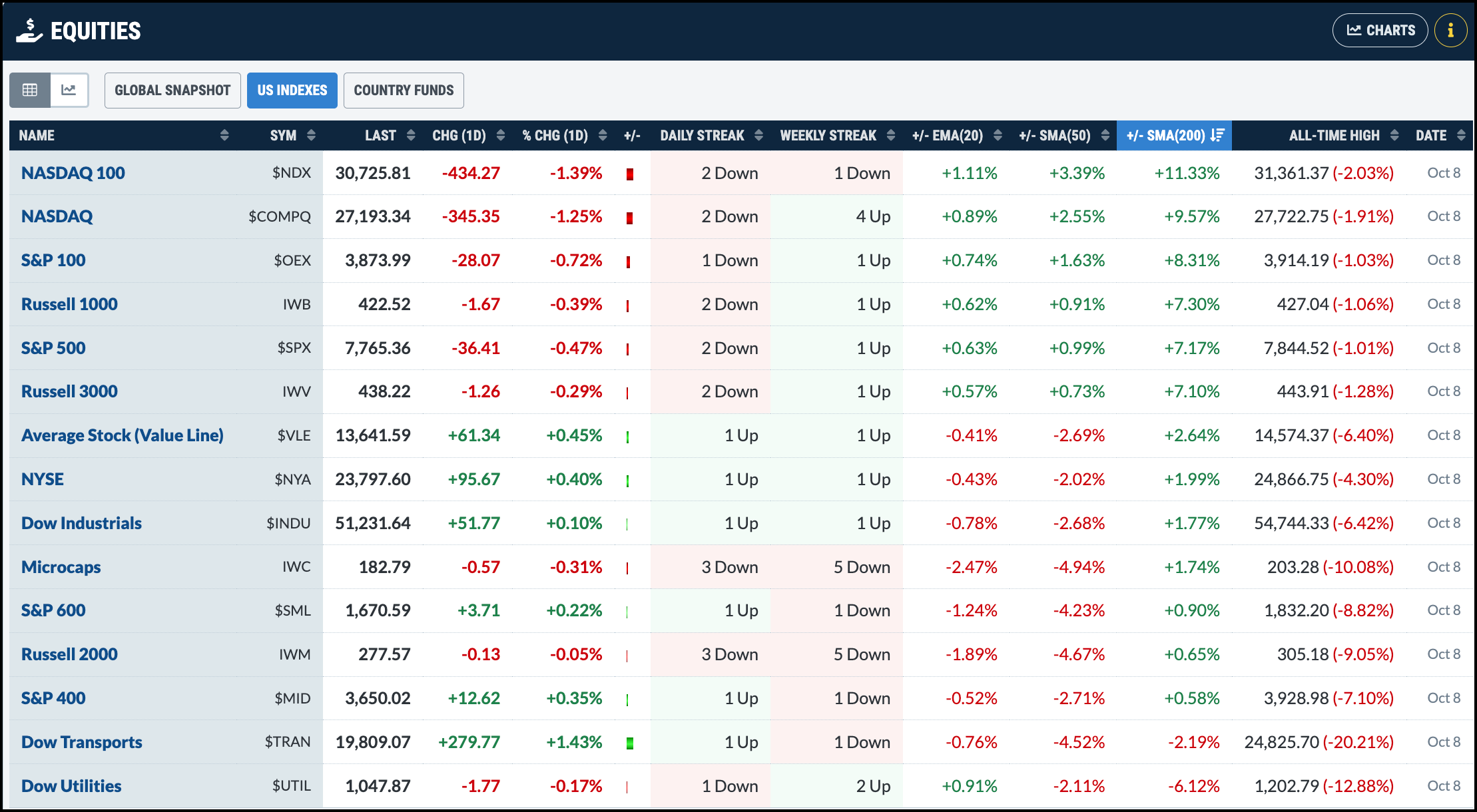 Equities Panel: Sorted by +/- SMA(200) Column. Nasdaq 100 Leads.