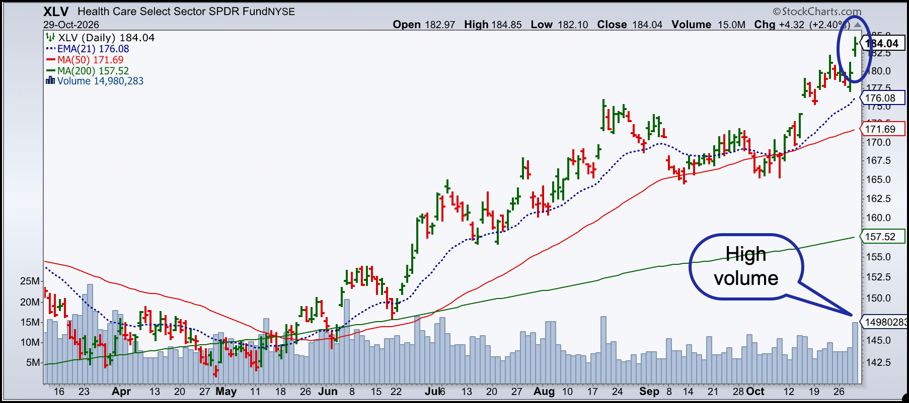 Health Care Select Sector SPDR (XLV) reaches new highs