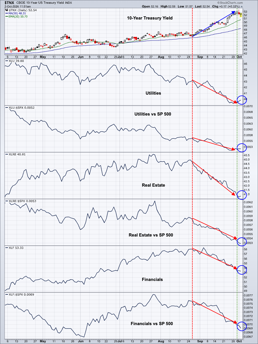 Higher interest rates impacting Utilities, Real Estate, Financials