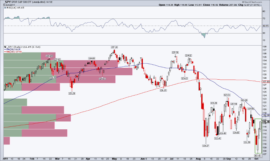 SPY: bullish 3 white soldiers candlestick pattern sparked 2011 October reversal