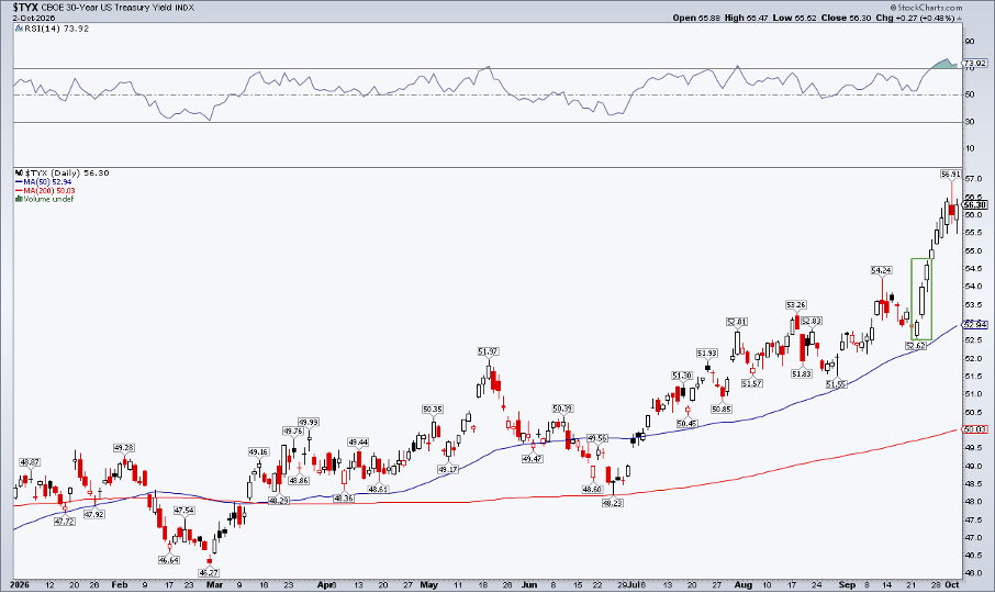 30-Year yield: bullish 3 white soldiers triggered an autumn melt-up