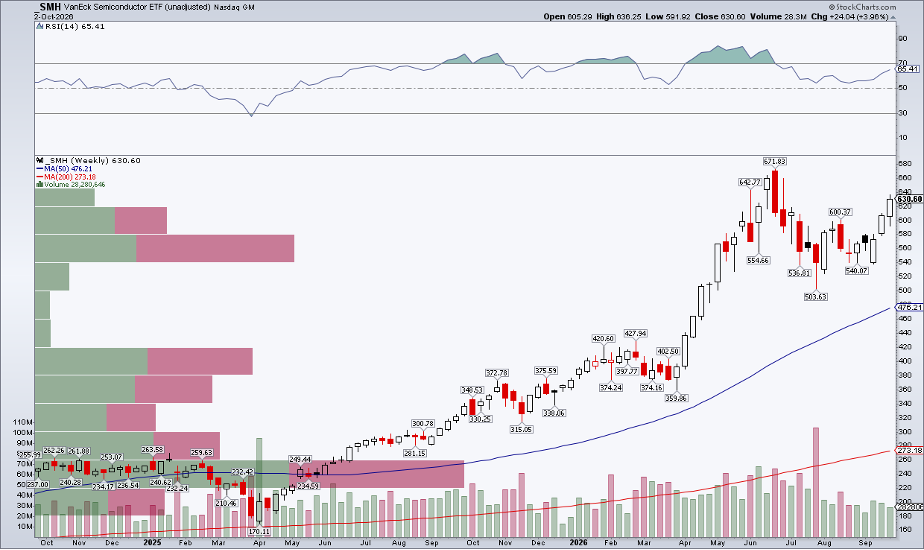 SMH: up 5 weeks running, 3 white soldiers candlestick pattern recently