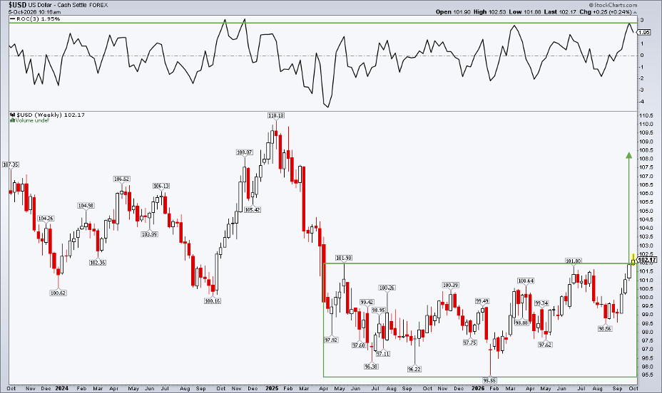 $USD: bullish 3 white soldiers pattern, upside breakout targets 108+