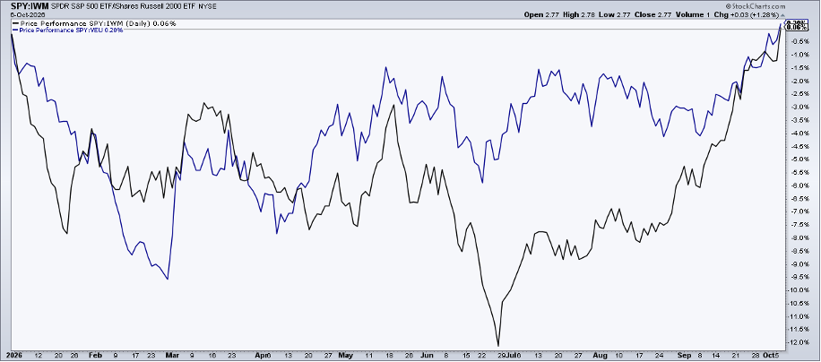 USA alpha: S&P 500 ETF SPY now leads IWM & VEU YTD for the first time