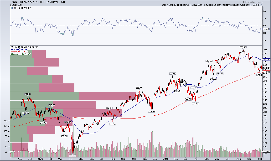 Small-Cap ETF IWM: 50 day moving average on watch