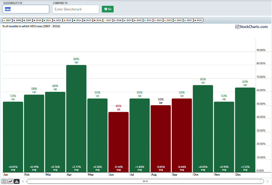 Seasonality chart of VEU: bullish historical trends in Q4