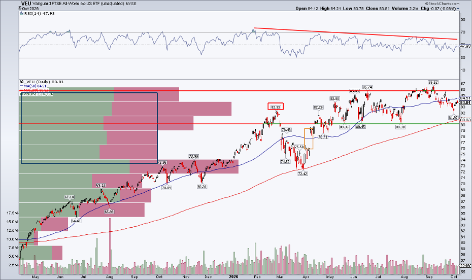 Vanguard ETF VEU: September false breakout, weakening RSI, range-bound