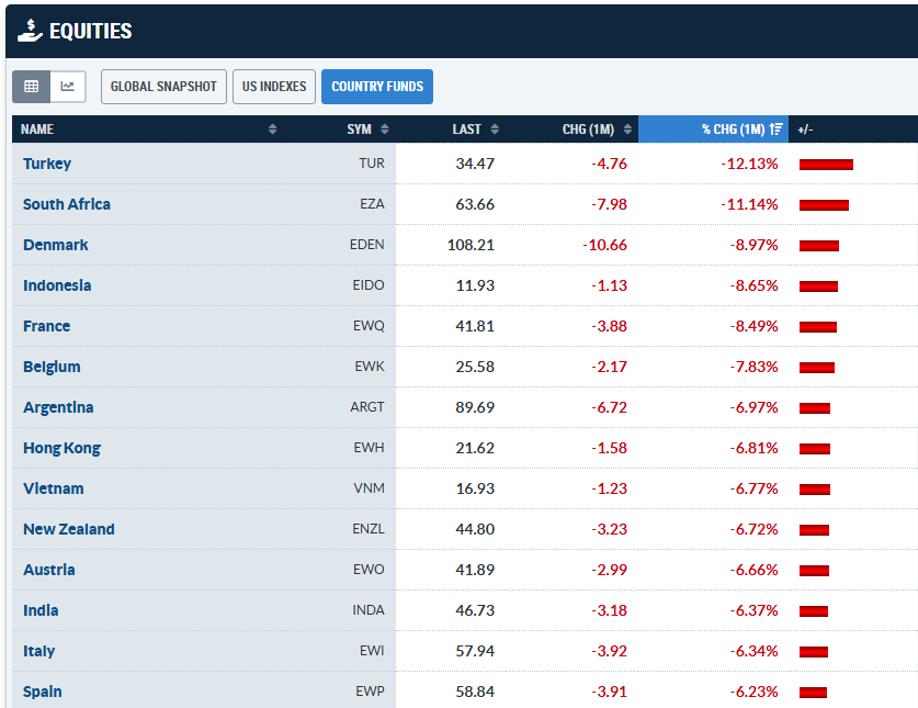 Lagging country ETFs in Sept 2026