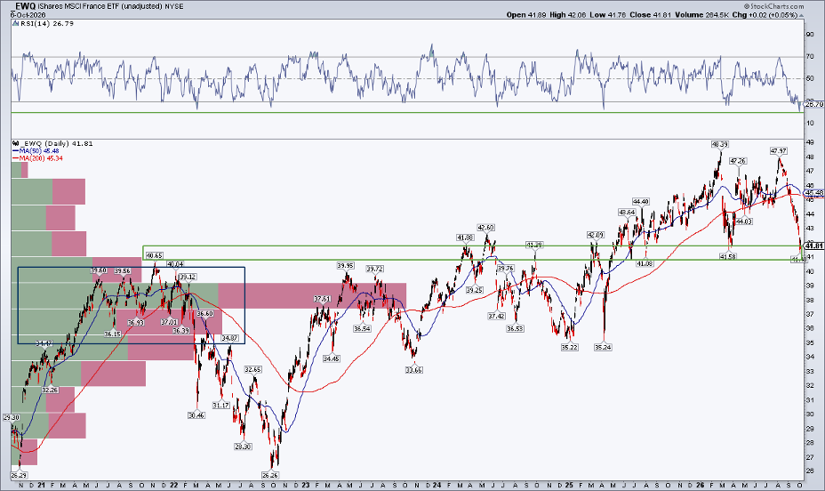 France ETF EWQ plunges to long-term support