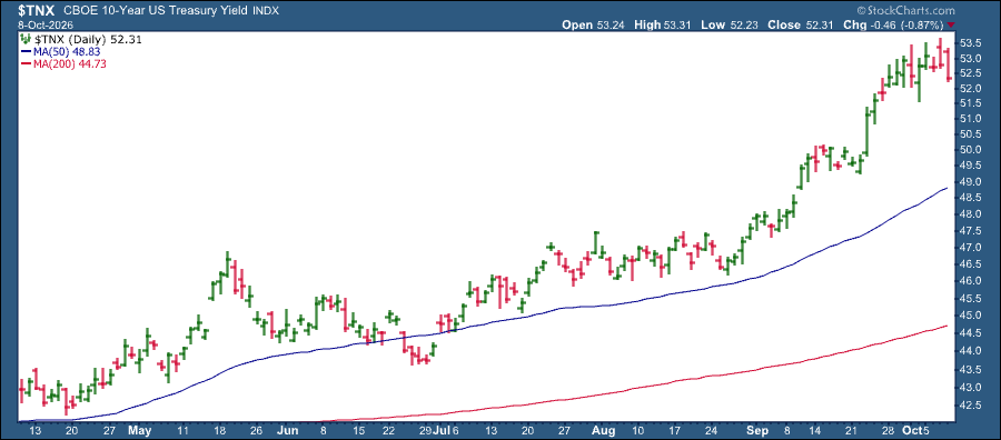 10-Year US Treasury Yield Index ($TNX): Above 5%; trend remains bullish