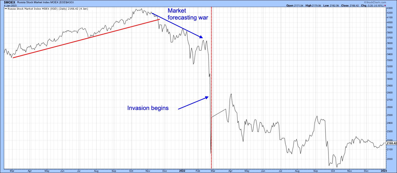 Russia Stock Market Index reached significant low before invasion