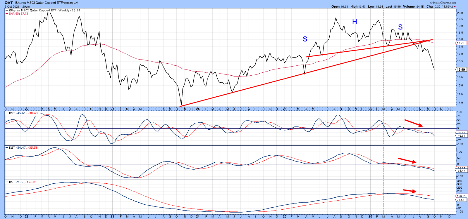 Qatar ETF falls: violates uptrend line, completes top formation