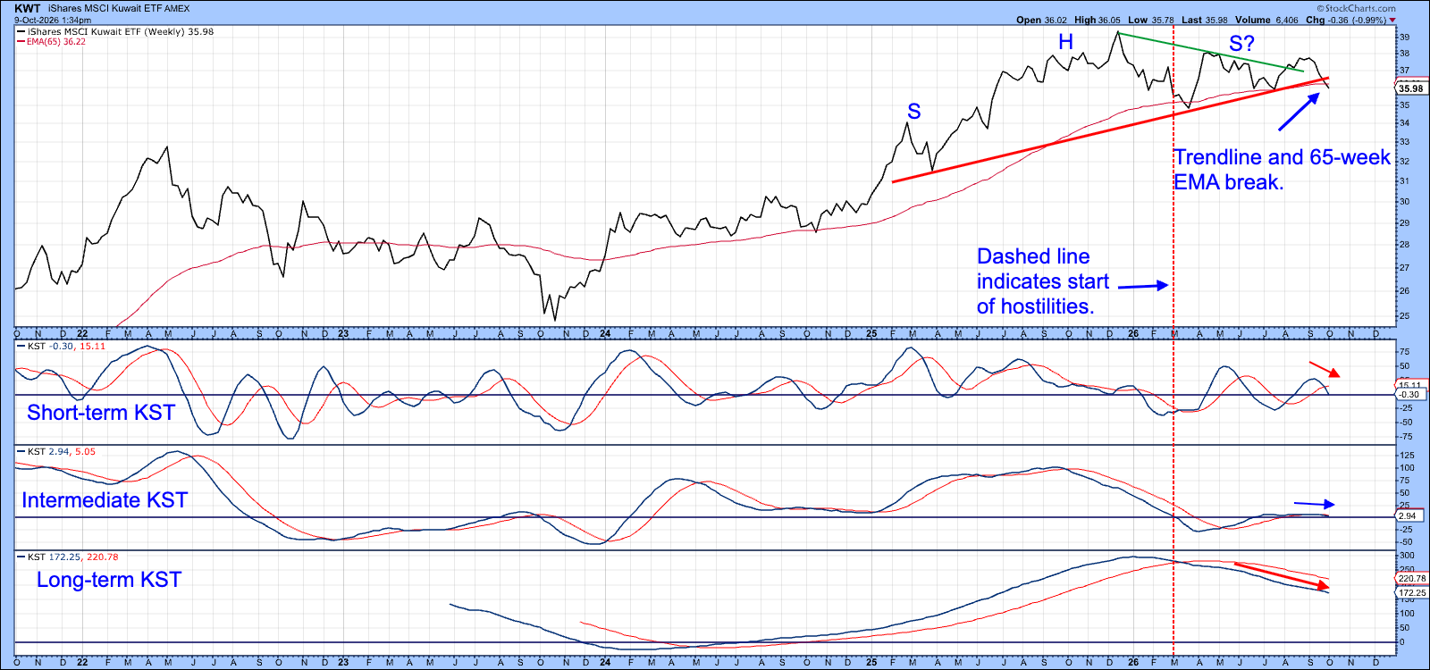 KWT breaks trendline; short-term & long-term KSTs bearish