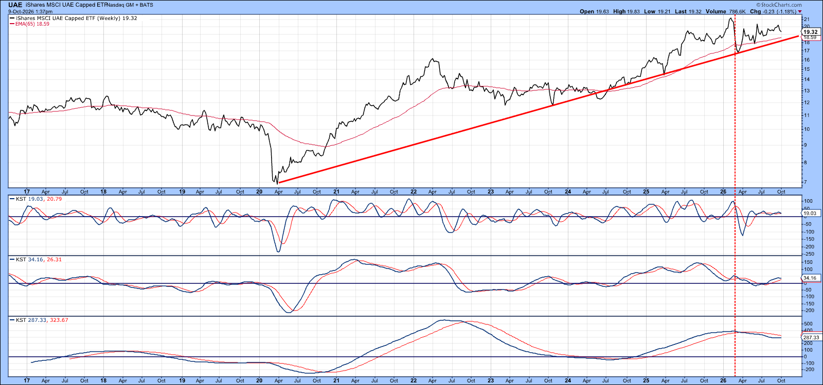 UAE: primary bullish trend intact