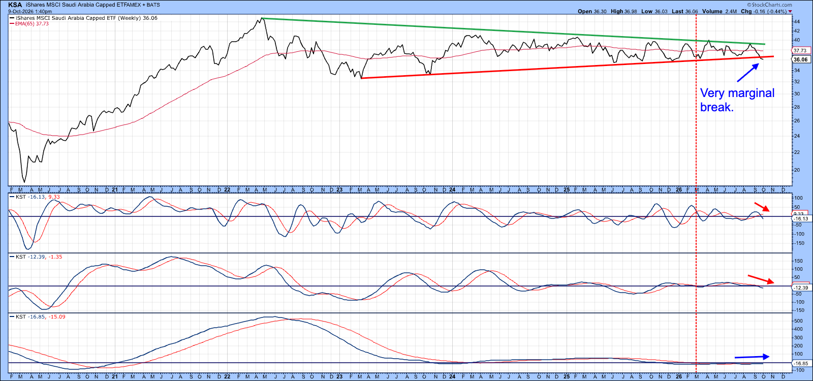 KSA marginally violated support line