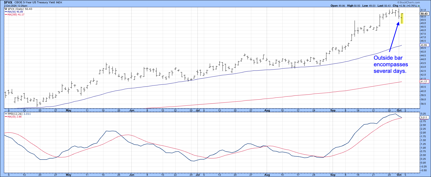Outside bar in 5-Year yield encompasses several days