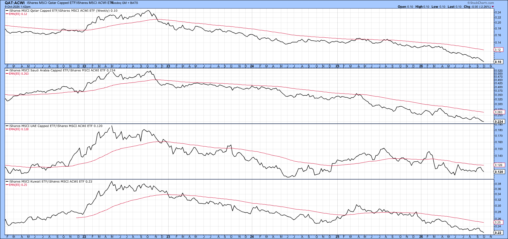 GCC Country ETFs vs. MSCI All Country World ETF: GCC ETFs in long-term downtrends
